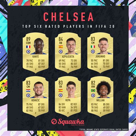 Chelsea FIFA 20 Player Ratings Full Squad Stats Cards Skill Moves