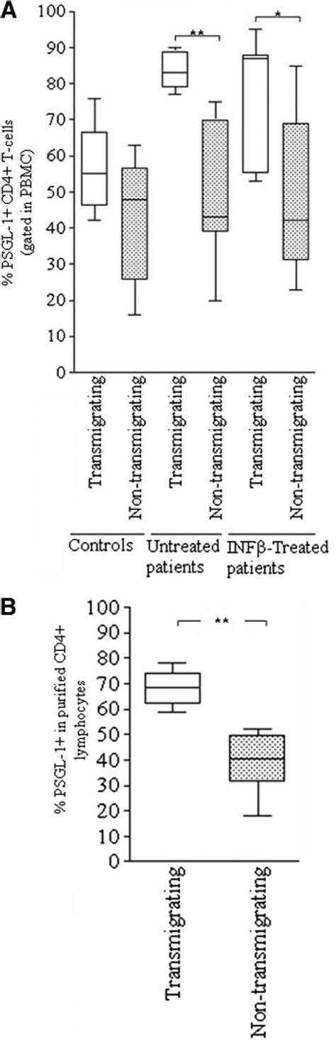 Peripheral Blood Cd4 T Lymphocytes From Multiple Sclerosis Patients