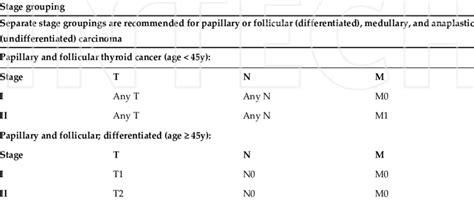 TNM Classification For Thyroid Cancer SEER Modified 7th Edition AJCC