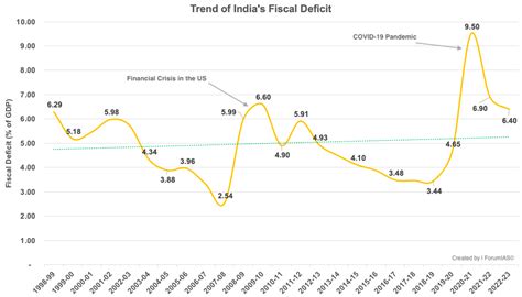 Fiscal Deficit In India Trends And Concerns Explained Pointwise