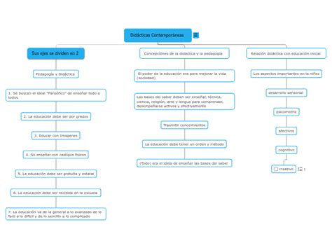 Did Cticas Contempor Neas Mindmap Voorbeeld