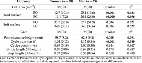 Comparison By Sex Of The Postural Balance And Gait Variables Data Are Download Scientific