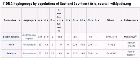 Menemukan Y Dna Di Sumatera Jawa Dan Indonesia Timur