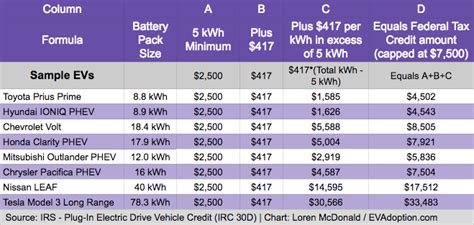 How The Federal Ev Tax Credit Amount Is Calculated For Each Ev Evadoption