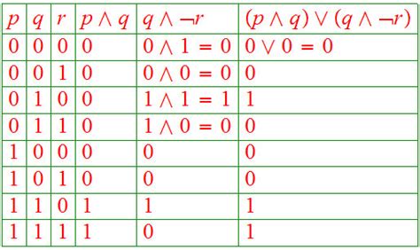 Truth Tables Examples Tautology | Elcho Table