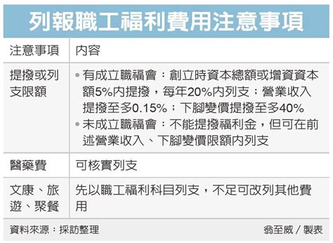 企業列報福利金 留意限額 眾智聯合會計師事務所