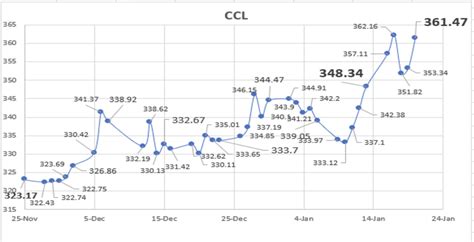 Evoluci N De Las Cotizaciones Del D Lar Al De Enero Debursa