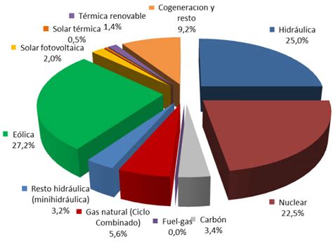 Wwf Las Renovables Ya Son La Principal Fuente De Energía En España