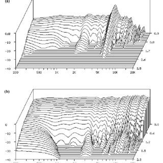 3D Simulation Of A FT IR Spectrum And B Raman Spectrum Of