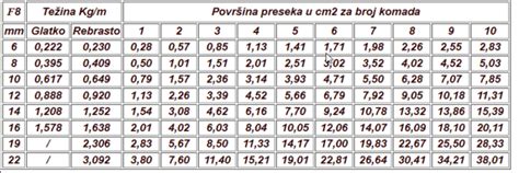 Armatura Cena Obradjena vezana armature i armaturna mreža