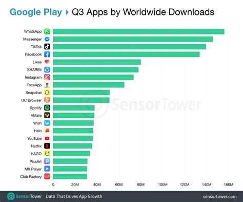 Top Apps Worldwide For Q3 2019 By Downloads