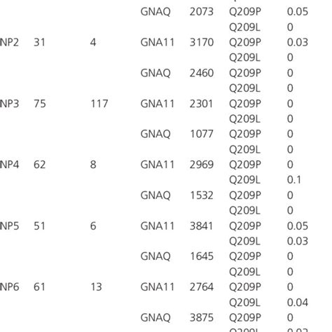 Clinical Characteristics Of Patients And Gnaq Gna Mutation Status Of