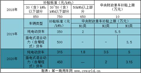 2020年新能源汽车补贴政策正式发布！两张表秒懂丨头条搜狐汽车搜狐网