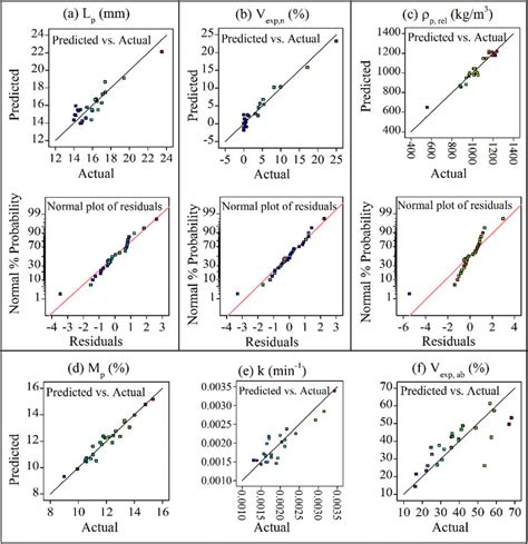 Comparison Of The Regression Models With Experimental Results And Download Scientific Diagram