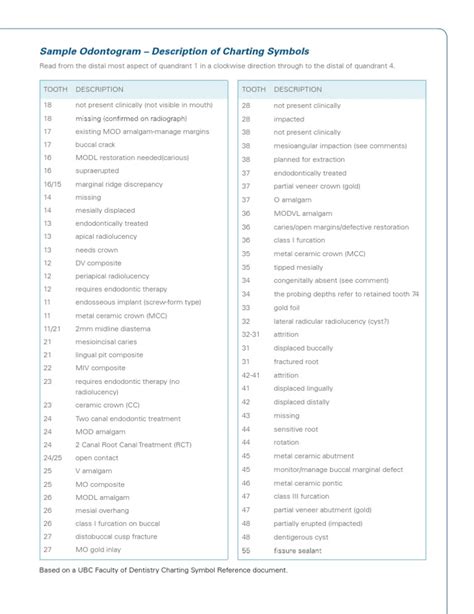 Sample Odontogram Description of Charting Symbols | PDF