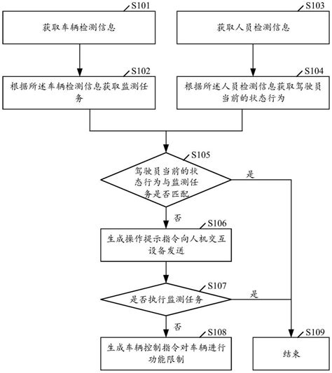 车辆控制方法、装置、存储介质和电子设备与流程