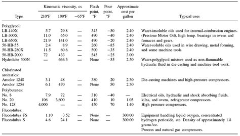 Viscosity And Characteristics Of Synthetic And Petroleum Based