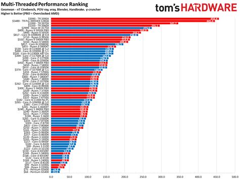 Cpu Benchmarks En Hi Rarchie Intel En Amd Processors Gerangschikt