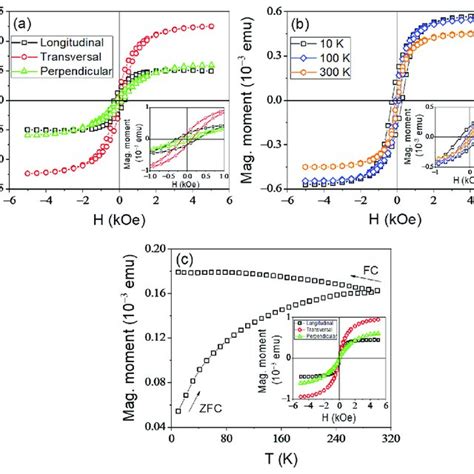 Hysteresis Loops Of A 3 Nm FeCo Film Grown On More Distanced Trenches