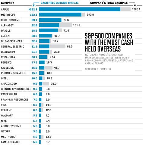 26 Companies In The Sandp 500 With The Most Cash Stashed Overseas Fortune