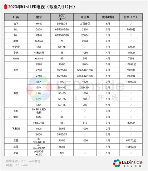 飛利浦發布 98 吋 Mini Led 背光電視，售價 39999 人民幣 Ledinside