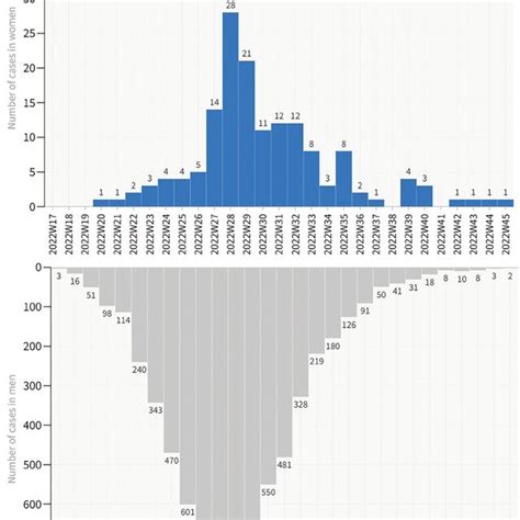 Figure Notified Mpox Cases With Known Symptom Onset By Sex Spain 26