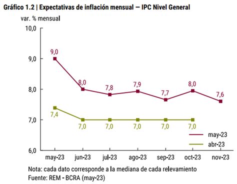 78 Inflación En Mayo Los Motivos De La Desaceleración