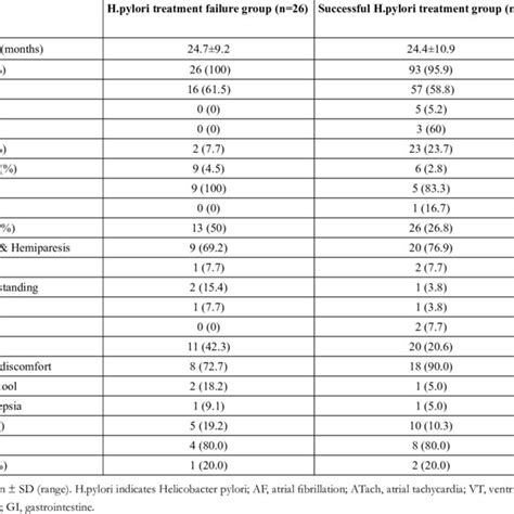 Clinical Outcomes In Af Patients With Helicobacter Pylori Infection