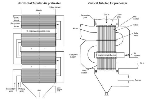 Air Preheater In Boilerpdf Definition Construction Working