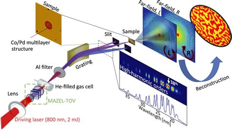 Nanoscale Magnetic Imaging Using Circularly Polarized High Harmonic