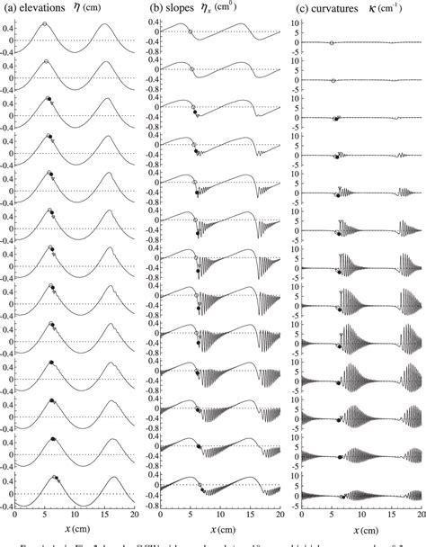 Figure 1 From The Formation Of Parasitic Capillary Ripples On Gravity