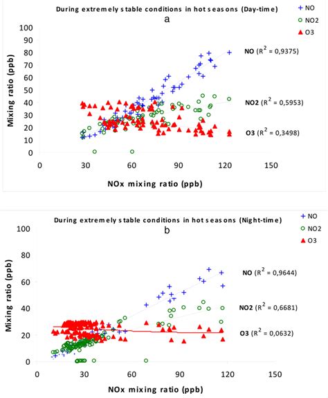 Variation Of No No2 And O3 Versus Nox Concentrations And Polynomial