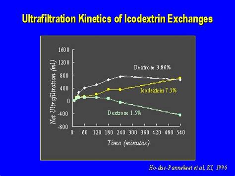 Ultrafiltration Kinetics of Icodextrin Exchanges