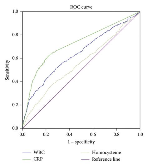 Receiver Operating Characteristic Curve Of Hcy Level Crp And Wbc Count