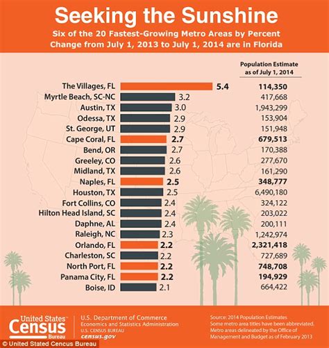 Florida Retirement Community Named The Fastest Growing Metropolitan Area In The U S Daily