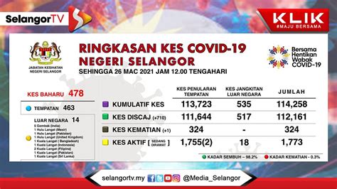 Selangor Catat Kes Baharu Covid Petaling Tertinggi Selangortv