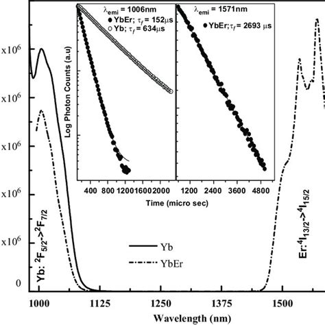 Emission spectra of Yb 3 þ ion singly doped and Yb 3 þ Er 3 þ ion