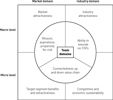 9 Putting The Seven Domains To Work To Develop Your Opportunity The