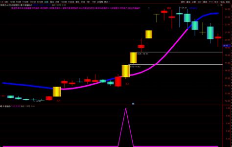 通达信《牛股翻倍》主图副图选股指标公式源码文件指标123网