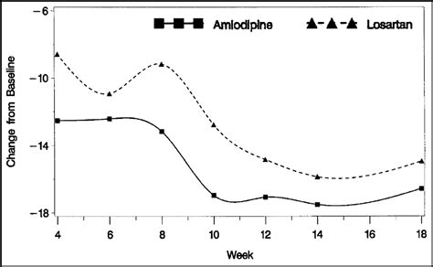 The Effects Of Amlodipine Compared To Losartan In Patients With Mild To