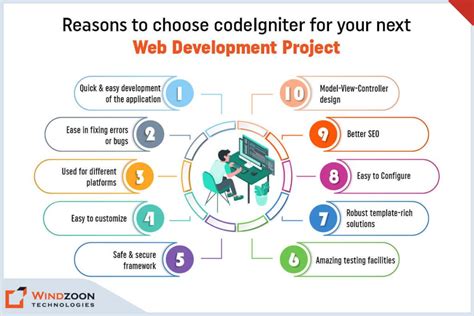 Reasons To Choose Codeigniter For Your Next Web Development Project