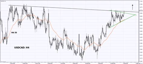 Trading Idea - USD/CAD, 07-03-2023 | IFCM