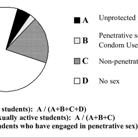 1 All Male College Students By Sexual Status Graphic Breakdown Of