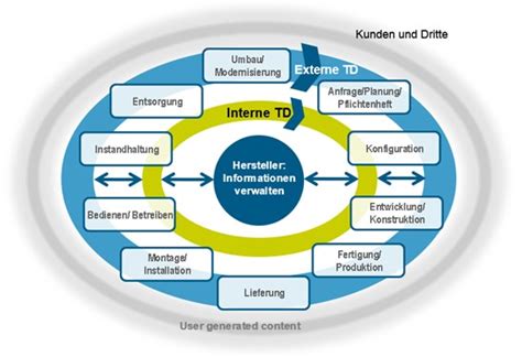 Interne Technische Dokumentation