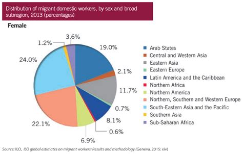 International Migration Statistics