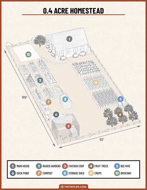 Designing A 0 4 Acre Homestead Layout The Tiny Life