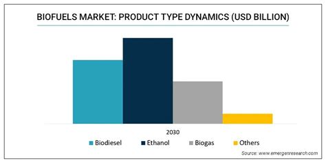 Biofuels Market Trend Industry Forecast 2021 2030