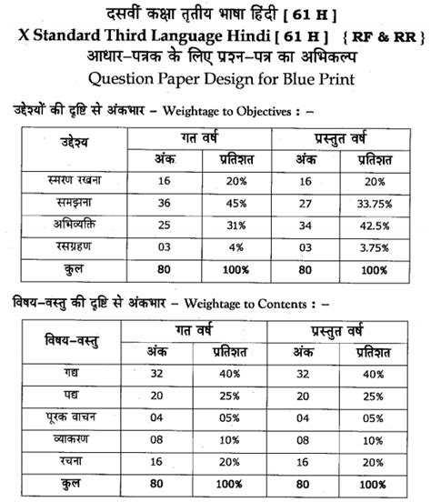 Karnataka SSLC Hindi Model Question Papers 2019 2020 With Answers