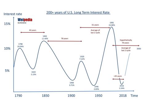 Interest Rate Vs Asset Prices Cycle