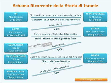 Schema Della Storia Di Israele Storia Dell Antico Testamento